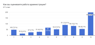 Диаграмма ответов в Формах. Вопрос: Как вы оцениваете работа администрации?. Количество ответов: 671 ответ.